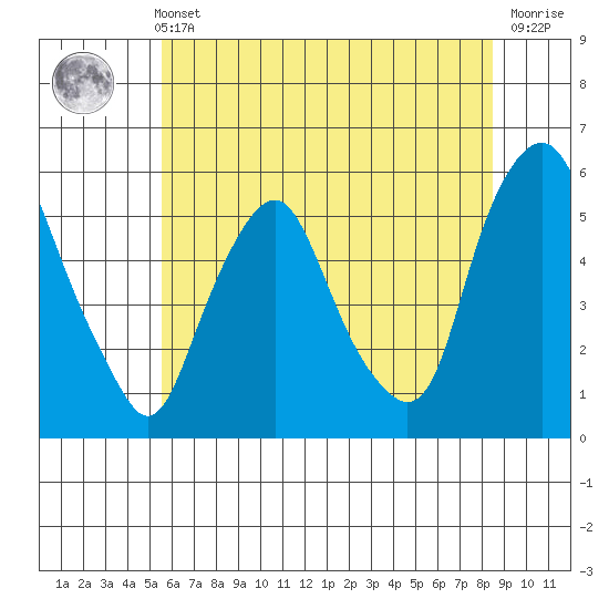 Cedar Creek entrance tide chart for Wednesday, June 11, 2025