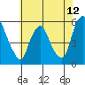 Cedar Creek entrance tide chart for Thursday, June 12, 2025