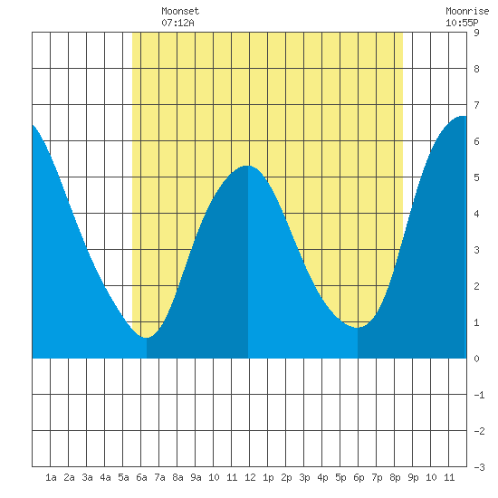 Cedar Creek entrance tide chart for Friday, June 13, 2025