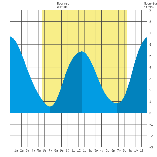 Cedar Creek entrance tide chart for Saturday, June 14, 2025