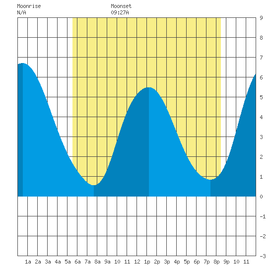 Cedar Creek entrance tide chart for Sunday, June 15, 2025