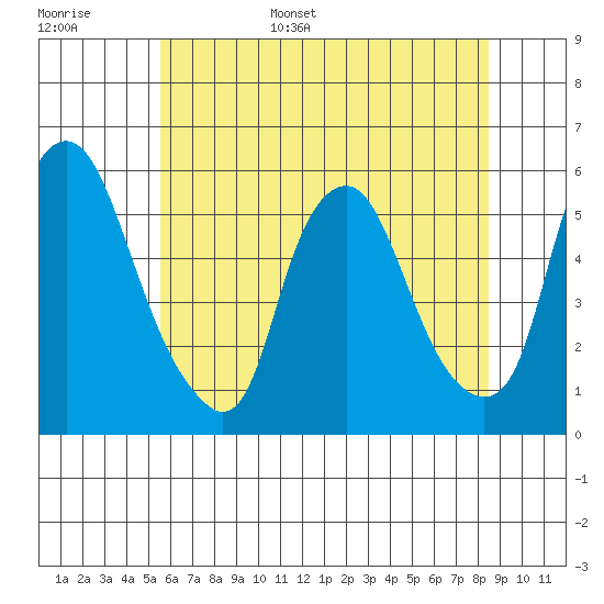 Cedar Creek entrance tide chart for Monday, June 16, 2025