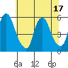 Cedar Creek entrance tide chart for Tuesday, June 17, 2025