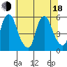 Cedar Creek entrance tide chart for Wednesday, June 18, 2025