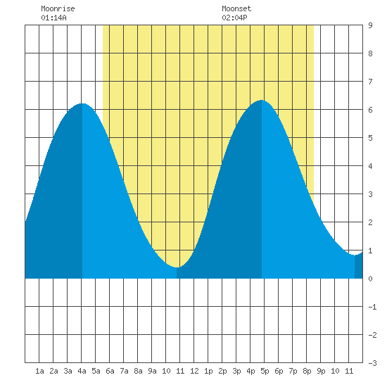 Cedar Creek entrance tide chart for Thursday, June 19, 2025