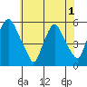 Cedar Creek entrance tide chart for Sunday, June 1, 2025