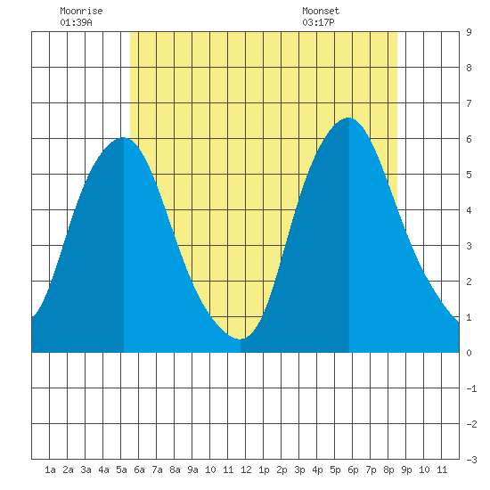 Cedar Creek entrance tide chart for Friday, June 20, 2025