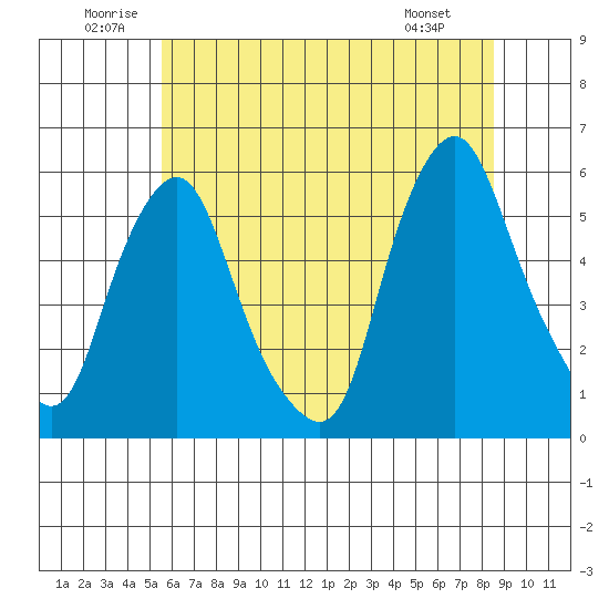 Cedar Creek entrance tide chart for Saturday, June 21, 2025