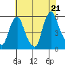 Cedar Creek entrance tide chart for Saturday, June 21, 2025