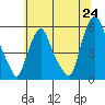 Cedar Creek entrance tide chart for Tuesday, June 24, 2025