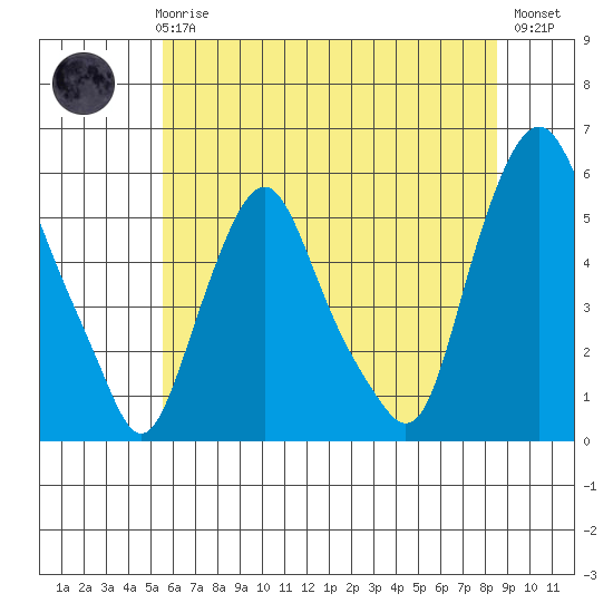Cedar Creek entrance tide chart for Wednesday, June 25, 2025