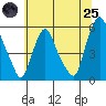 Cedar Creek entrance tide chart for Wednesday, June 25, 2025