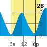 Cedar Creek entrance tide chart for Thursday, June 26, 2025