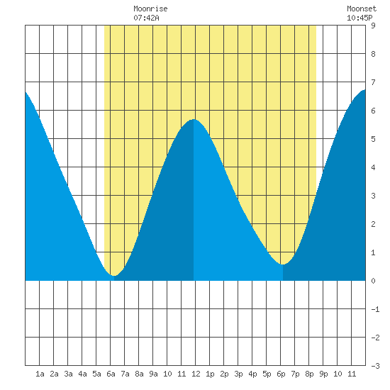 Cedar Creek entrance tide chart for Friday, June 27, 2025