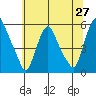 Cedar Creek entrance tide chart for Friday, June 27, 2025