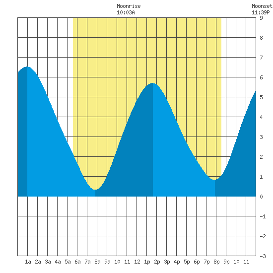 Cedar Creek entrance tide chart for Sunday, June 29, 2025