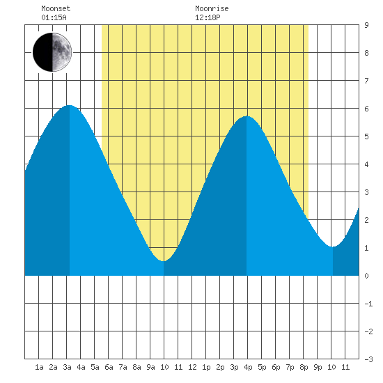 Cedar Creek entrance tide chart for Monday, June 2, 2025
