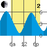 Cedar Creek entrance tide chart for Monday, June 2, 2025