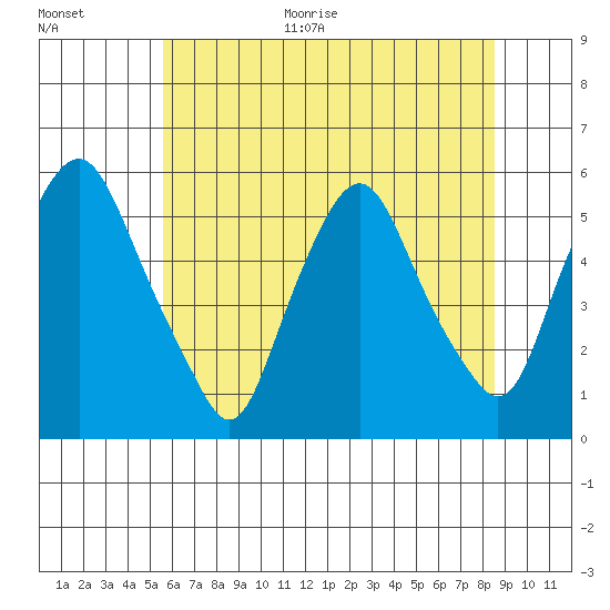 Cedar Creek entrance tide chart for Monday, June 30, 2025