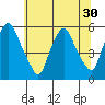 Cedar Creek entrance tide chart for Monday, June 30, 2025