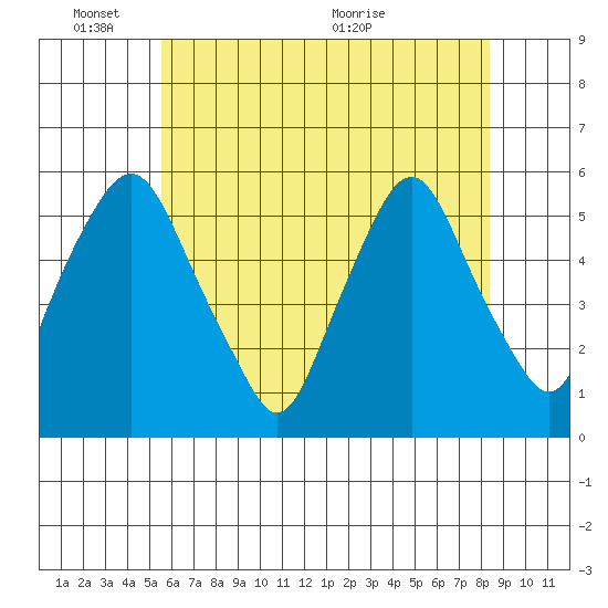 Cedar Creek entrance tide chart for Tuesday, June 3, 2025
