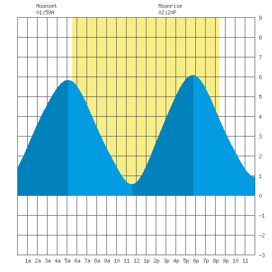 Cedar Creek entrance tide chart for Wednesday, June 4, 2025