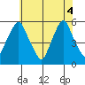 Cedar Creek entrance tide chart for Wednesday, June 4, 2025