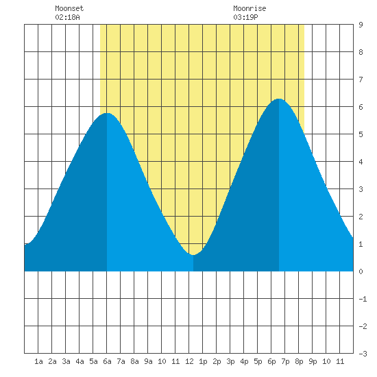 Cedar Creek entrance tide chart for Thursday, June 5, 2025