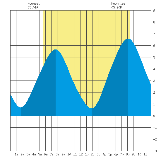 Cedar Creek entrance tide chart for Saturday, June 7, 2025