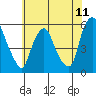 Cedar Creek entrance tide chart for Friday, July 11, 2025