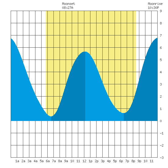 Cedar Creek entrance tide chart for Sunday, July 13, 2025