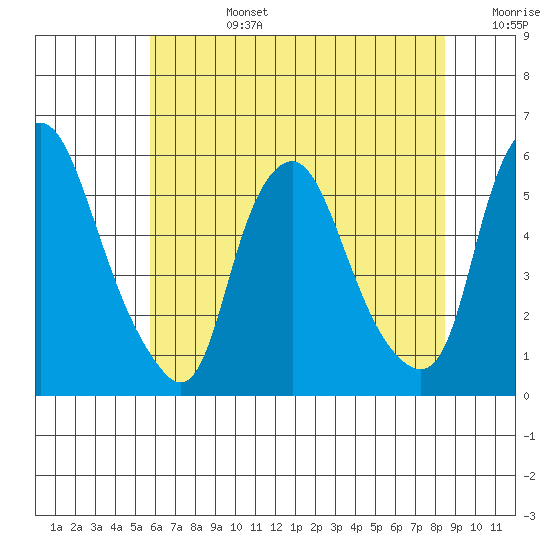Cedar Creek entrance tide chart for Monday, July 14, 2025