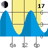 Cedar Creek entrance tide chart for Thursday, July 17, 2025