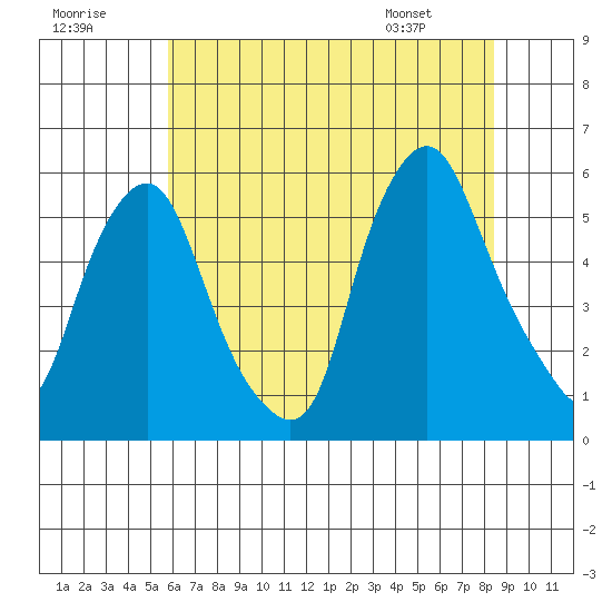 Cedar Creek entrance tide chart for Saturday, July 19, 2025