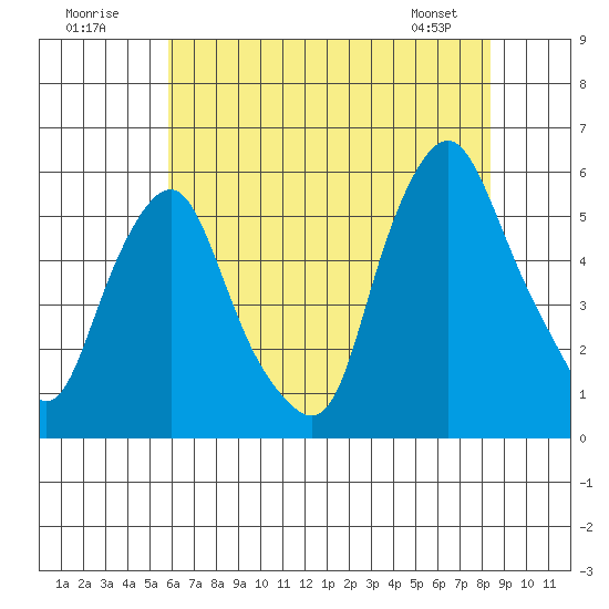 Cedar Creek entrance tide chart for Sunday, July 20, 2025