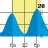 Cedar Creek entrance tide chart for Sunday, July 20, 2025