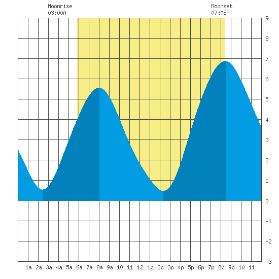 Cedar Creek entrance tide chart for Tuesday, July 22, 2025