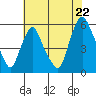 Cedar Creek entrance tide chart for Tuesday, July 22, 2025