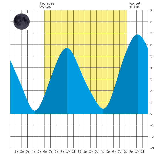 Cedar Creek entrance tide chart for Thursday, July 24, 2025