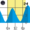 Cedar Creek entrance tide chart for Thursday, July 24, 2025