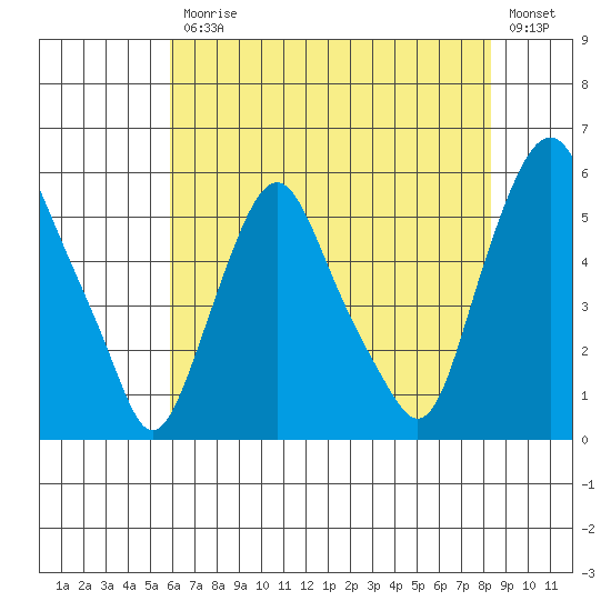 Cedar Creek entrance tide chart for Friday, July 25, 2025
