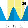 Cedar Creek entrance tide chart for Saturday, July 26, 2025
