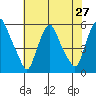Cedar Creek entrance tide chart for Sunday, July 27, 2025