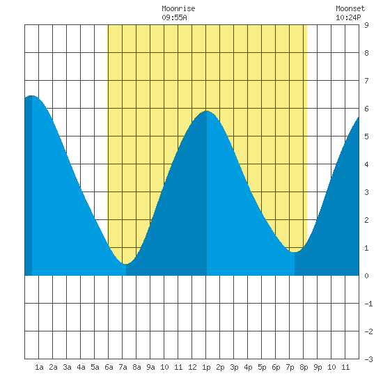 Cedar Creek entrance tide chart for Monday, July 28, 2025