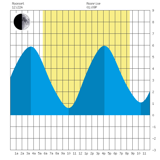 Cedar Creek entrance tide chart for Wednesday, July 2, 2025