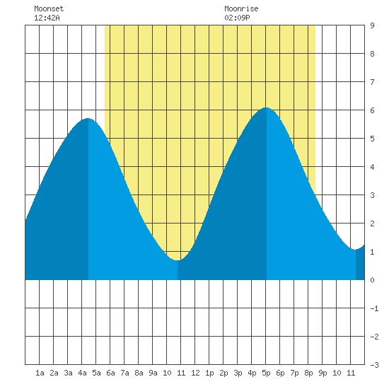 Cedar Creek entrance tide chart for Thursday, July 3, 2025