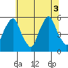 Cedar Creek entrance tide chart for Thursday, July 3, 2025