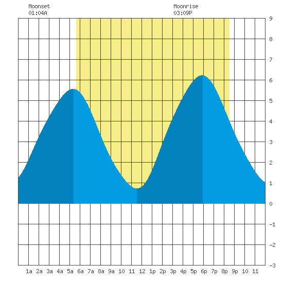 Cedar Creek entrance tide chart for Friday, July 4, 2025