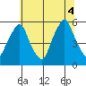 Cedar Creek entrance tide chart for Friday, July 4, 2025