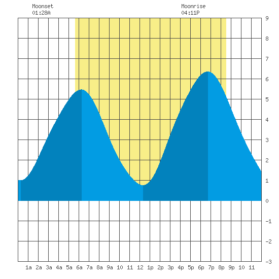 Cedar Creek entrance tide chart for Saturday, July 5, 2025